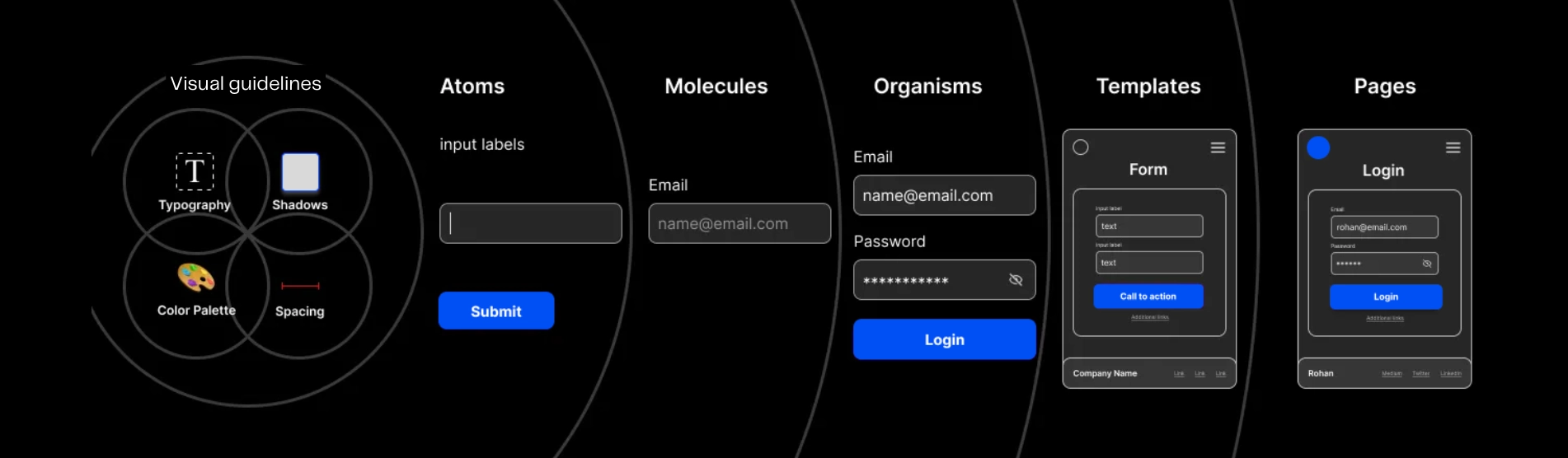 Atomic design methodology: atoms to pages